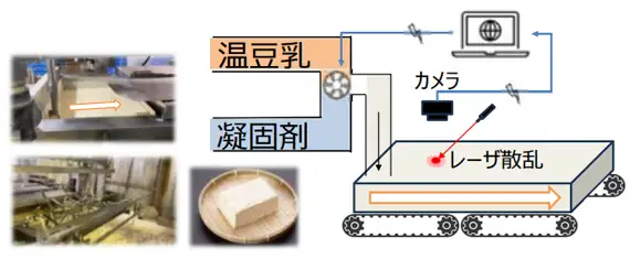 豆腐凝固即時監控