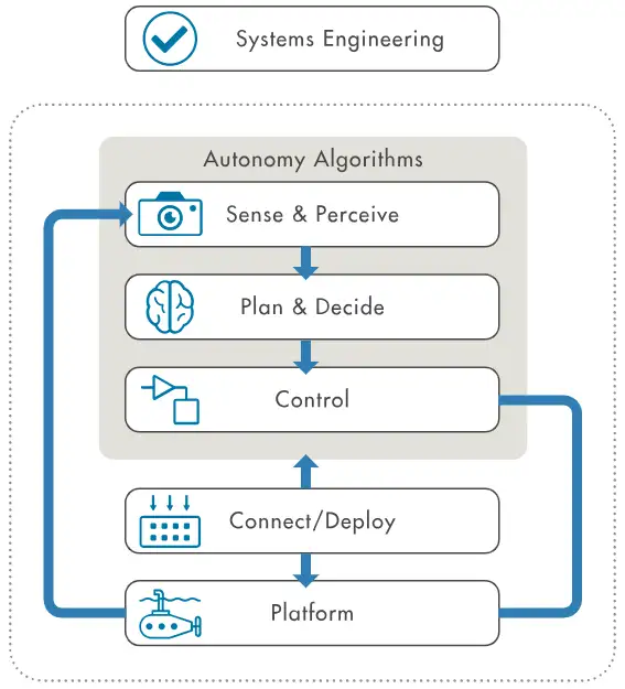 自主無人水下載具工作流程
