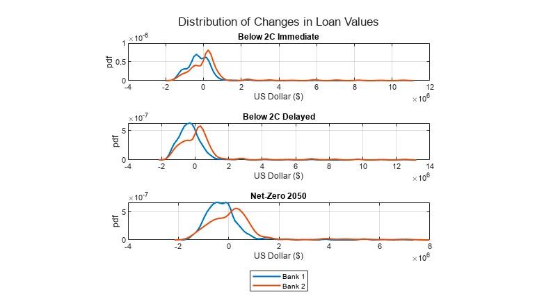 不同情境下貸款價值變化的分佈
