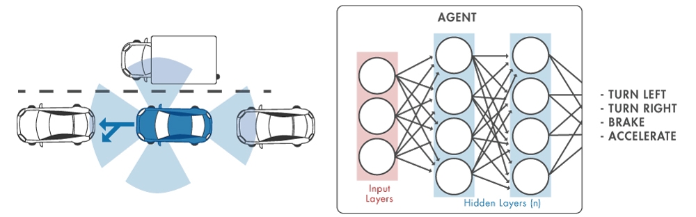 圖2. 自動駕駛的類神經網路